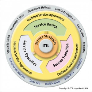 Quelle: Itil.org